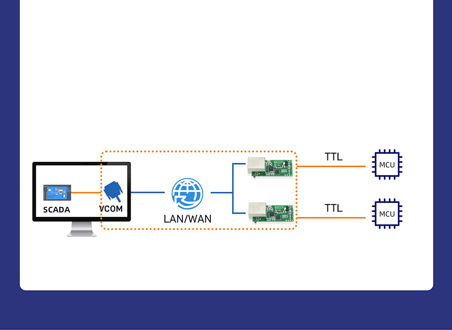 SMD Ethernet modules
