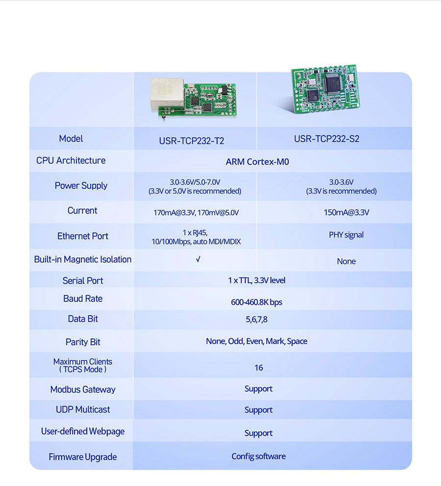 SMD Ethernet modules