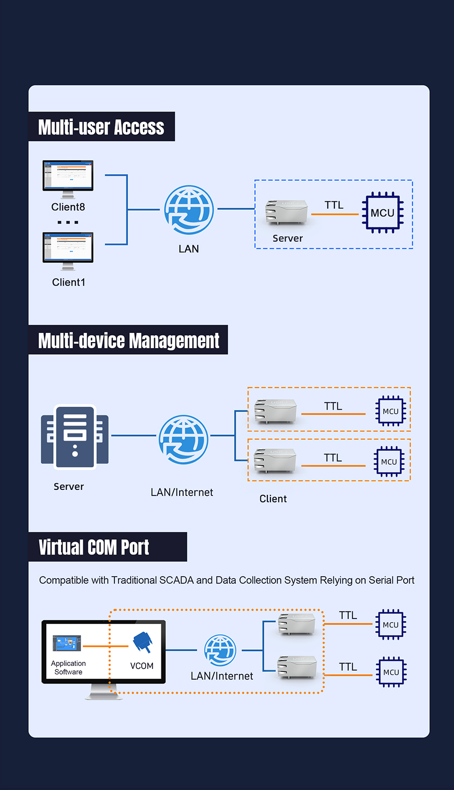 M4/M0 core industrial-grade super network port