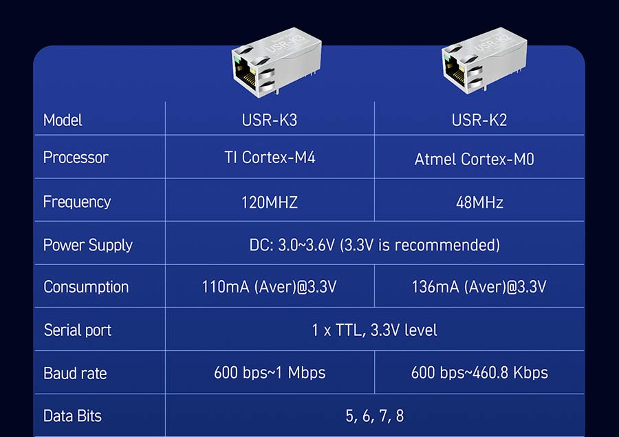 M4/M0 core industrial-grade super network port