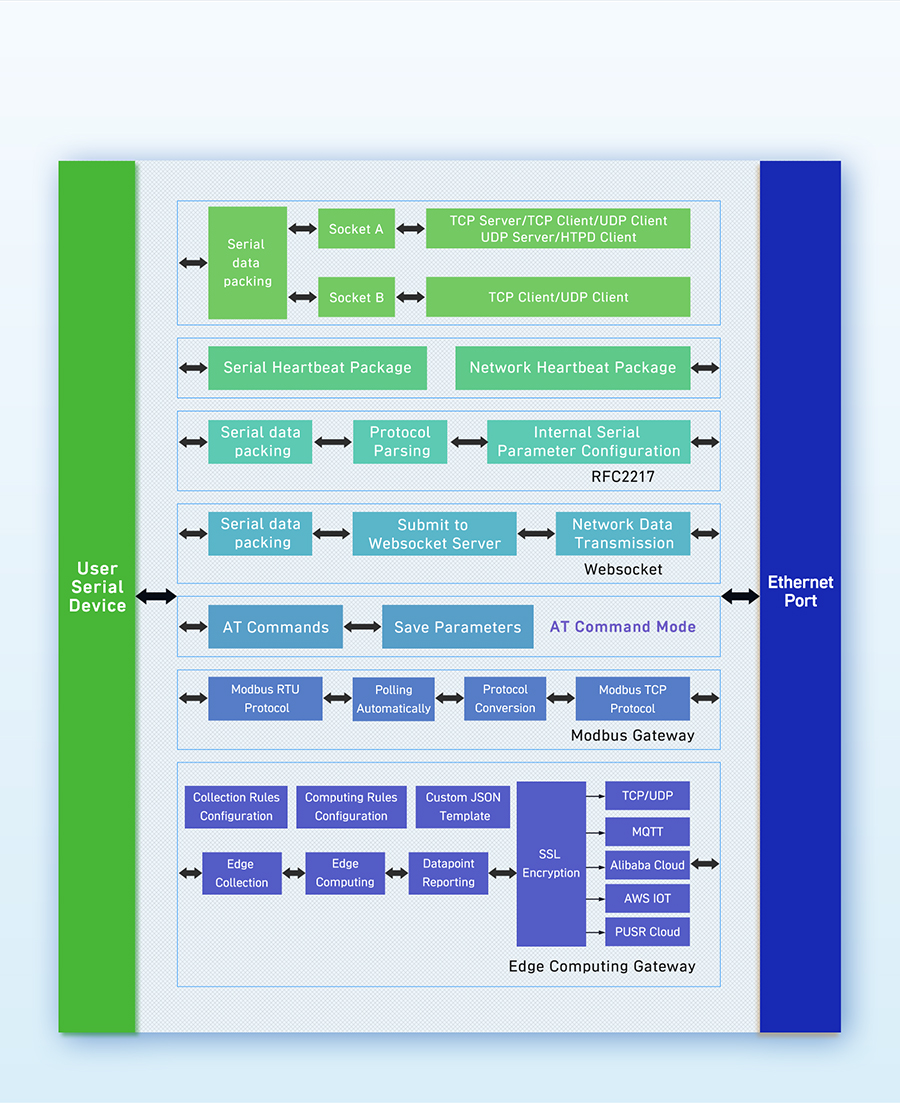 RS-232/485 serial devices to the TCP/IP network