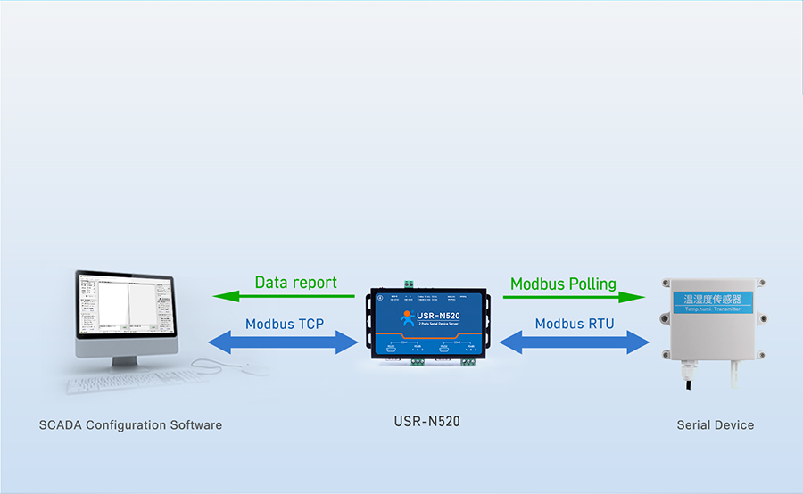 RS-232/485 serial devices to the TCP/IP network