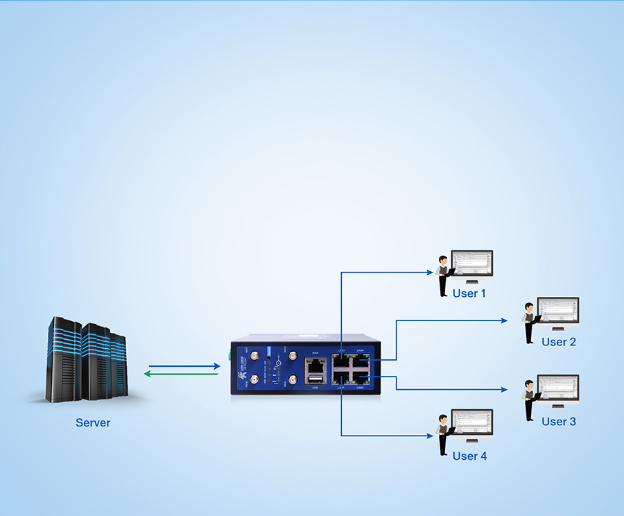 Industrial LTE & IO Gataway Router