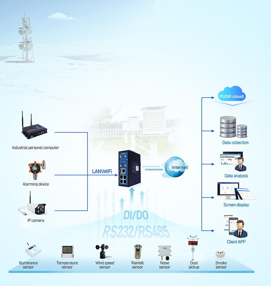 Industrial LTE & IO Gataway Router