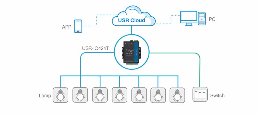 4-way network IO controller