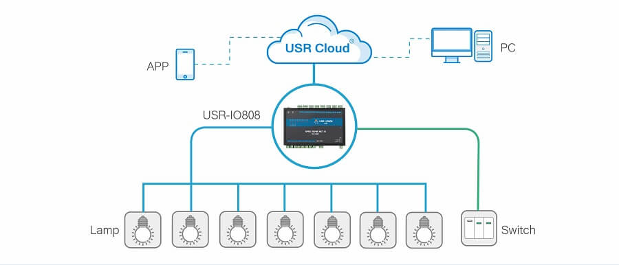 8-Way Ethernet/WIFI Network IO Controller