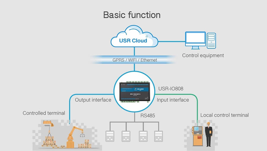 8-Way Ethernet/WIFI Network IO Controller