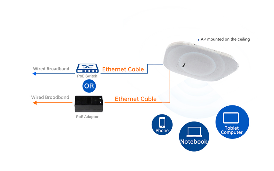 WiFi6 AX3000 dual-band AP