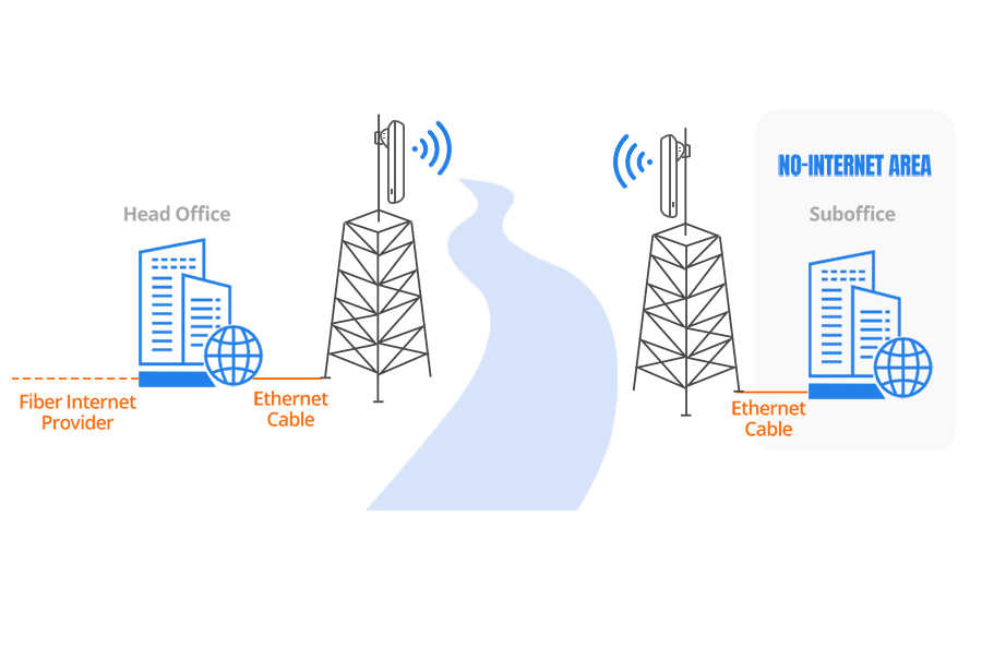 High Performance 5GHz Outdoor Wireless Bridge