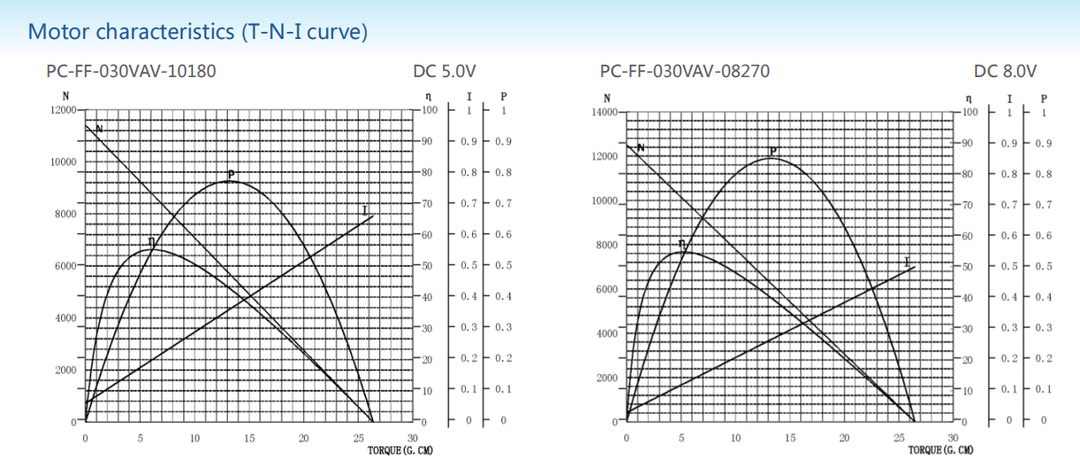 Precious metal-brush motors