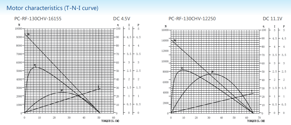 Precious metal-brush motors