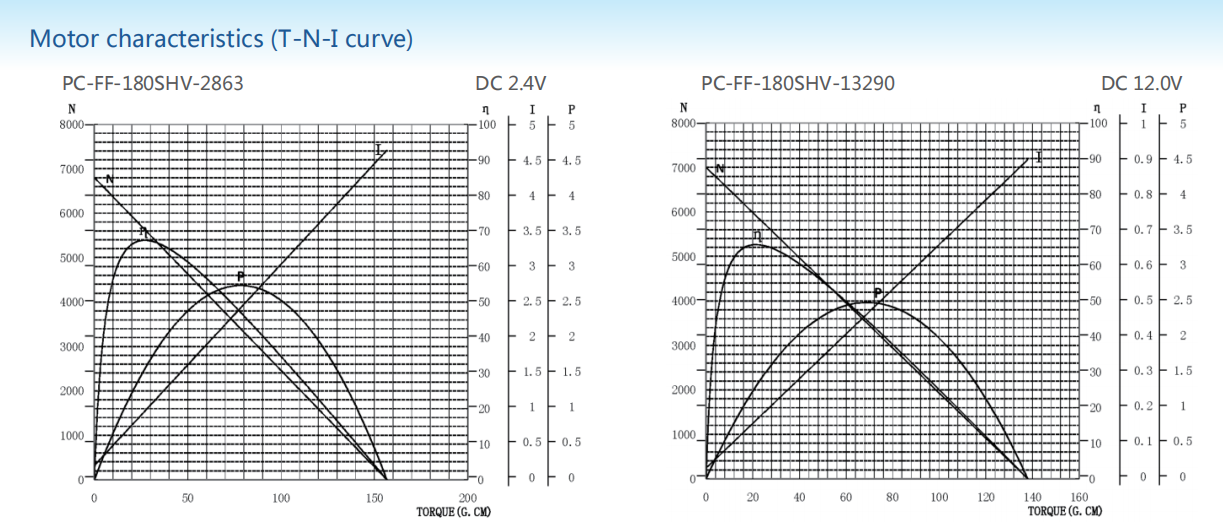 Precious metal-brush motors