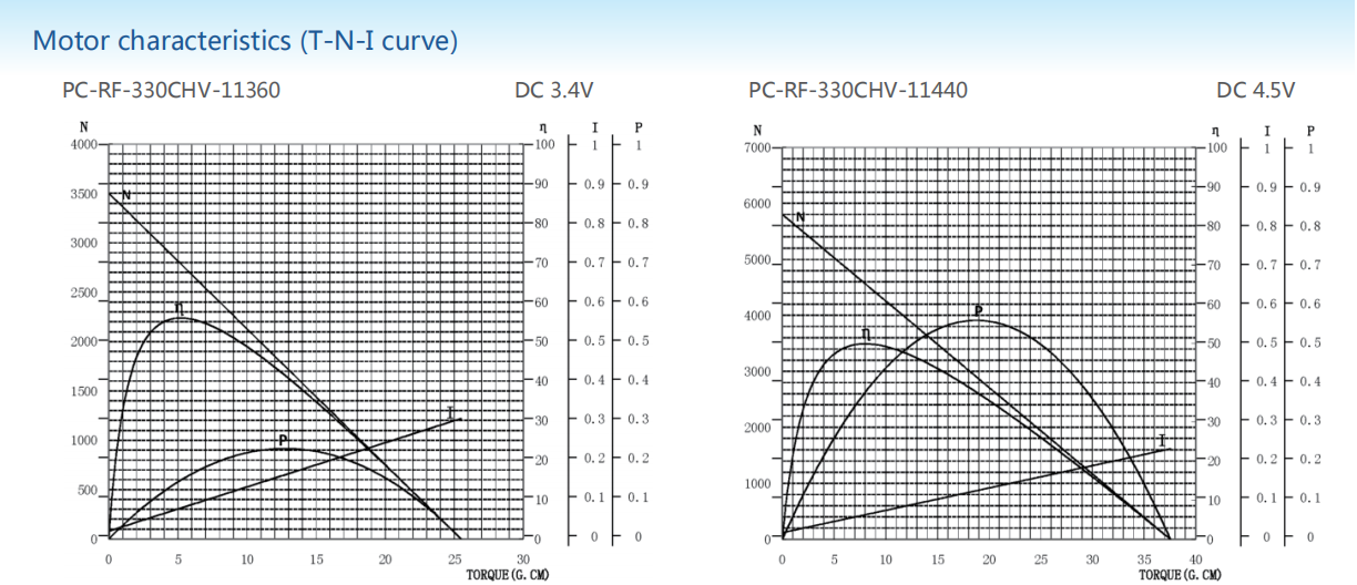 Precious metal-brush motors