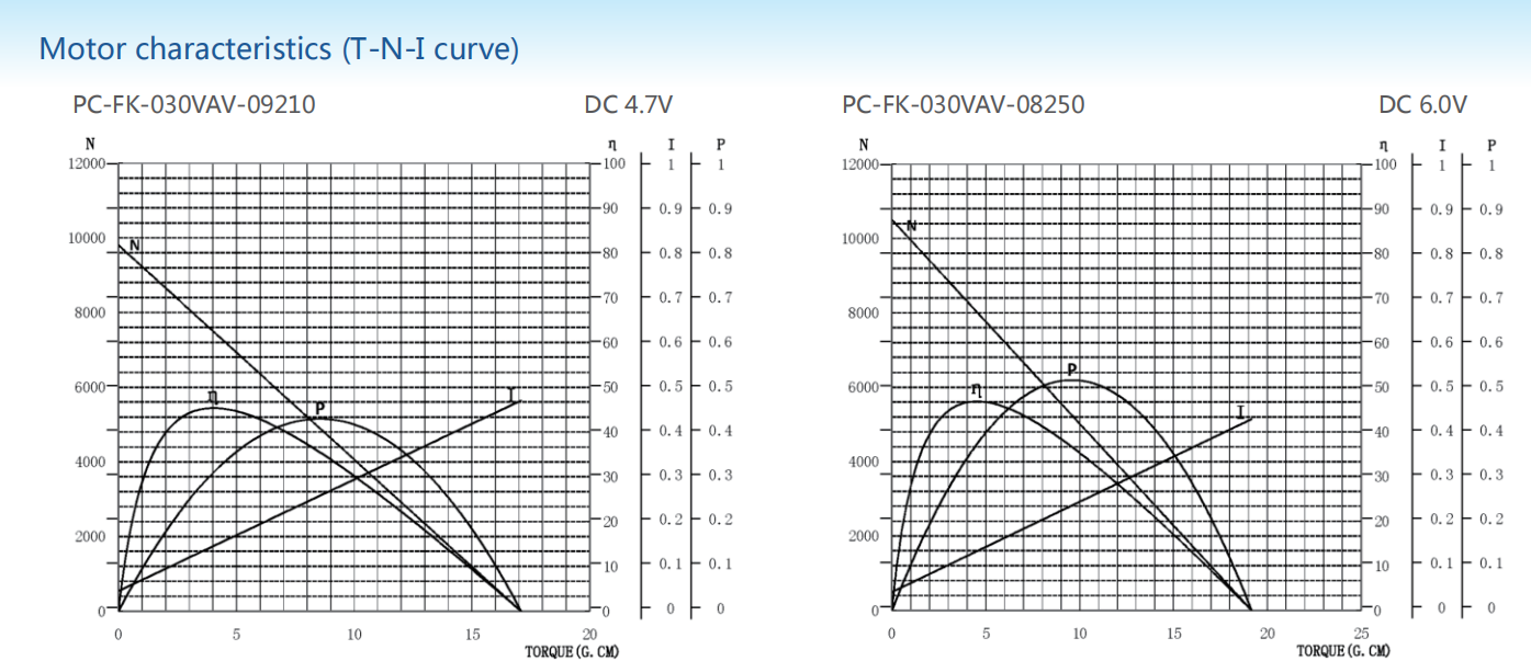 Carbon-brush motors