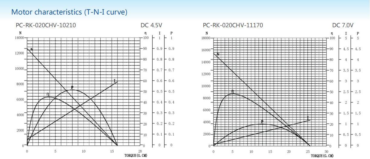 Carbon-brush motors