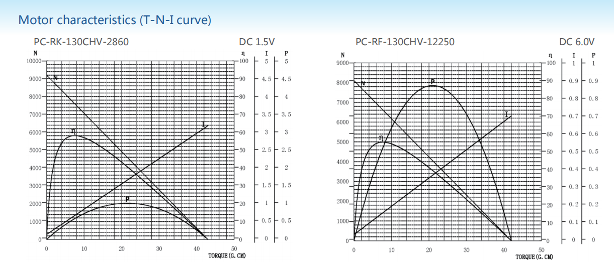 Carbon-brush motors