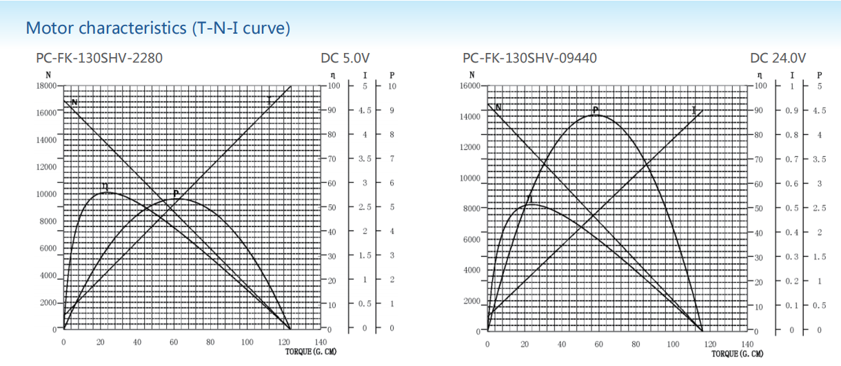 Carbon-brush motors