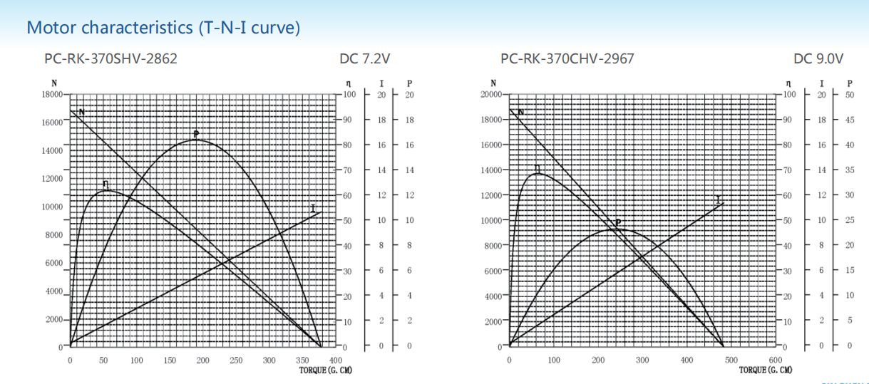 Carbon-brush motors