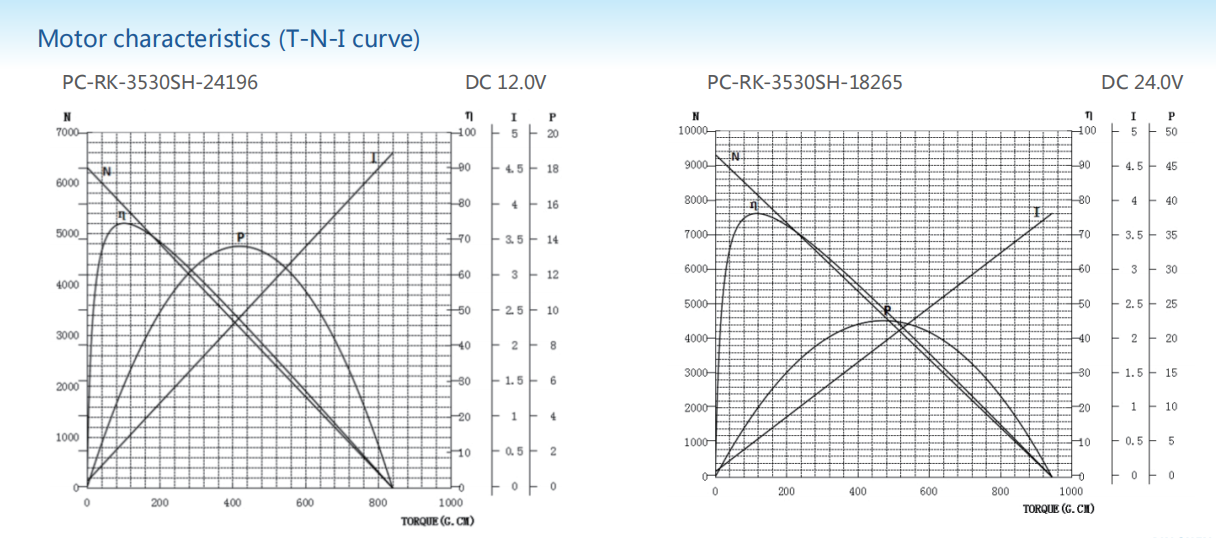 Carbon-brush motors