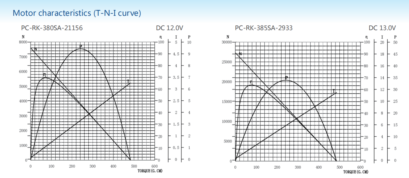 Carbon-brush motors