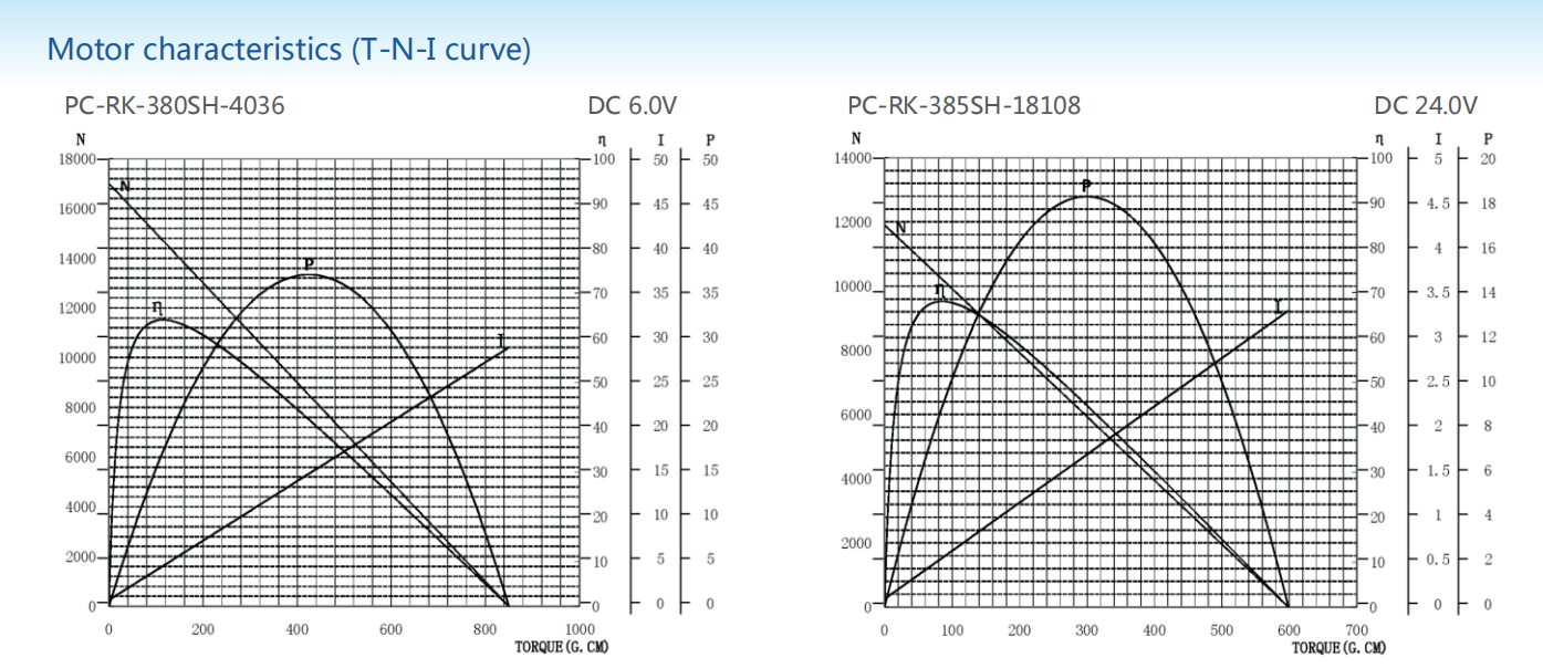 Carbon-brush motors
