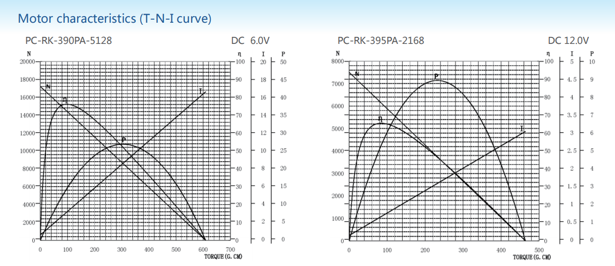 Carbon-brush motors