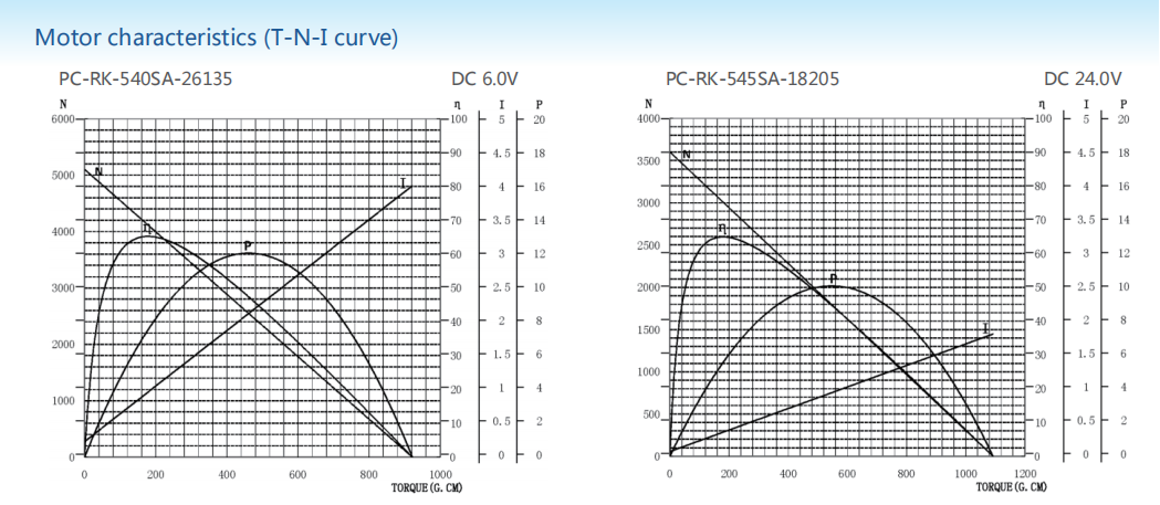 Carbon-brush motors