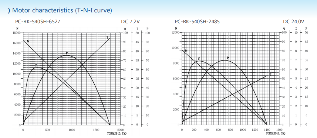 Carbon-brush motors