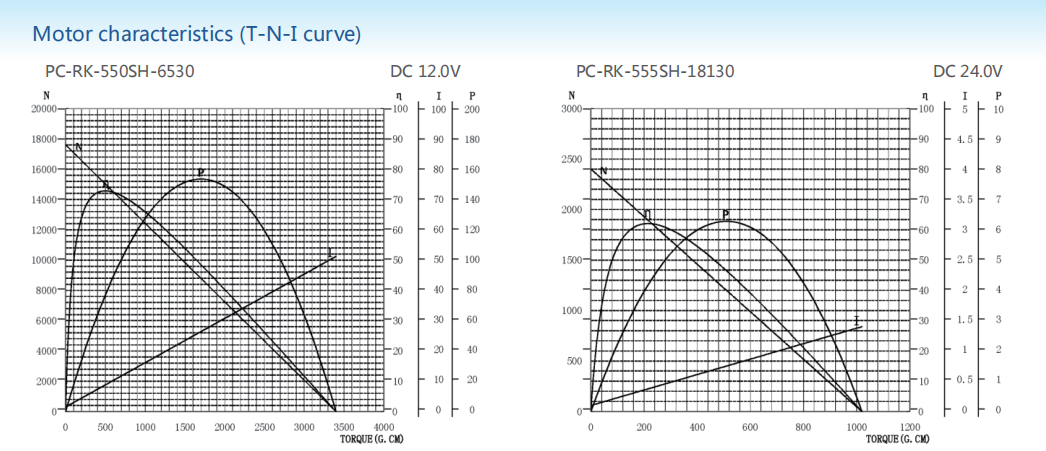 Carbon-brush motors