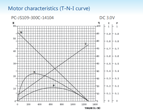 Gear-box motors