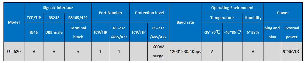 UOTEK 10/100M TCP/IP to RS-232/485/422 serial device server