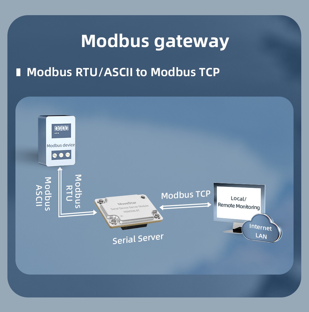 Industrial Embedded Serial Server Module