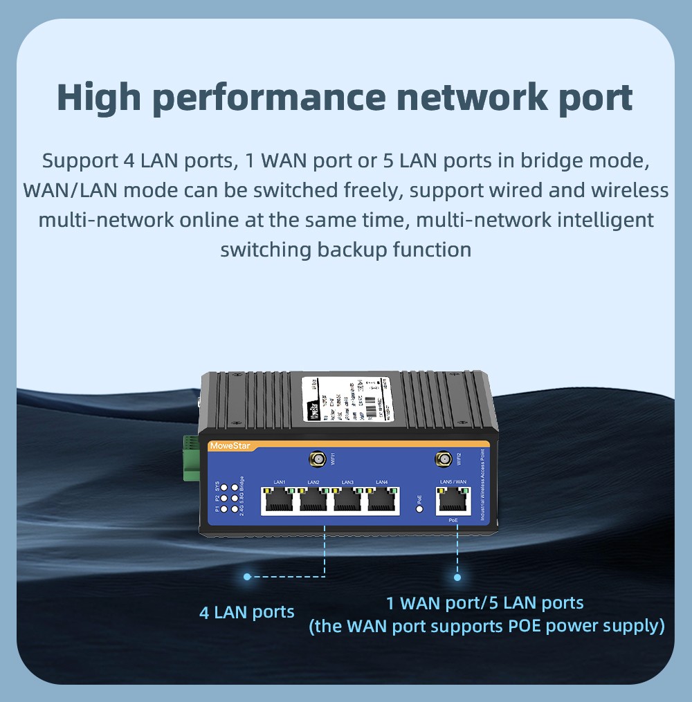 5 Ports Gigabit RJ45 Din-Rail Dual Band Wi-Fi6 Wireless Router