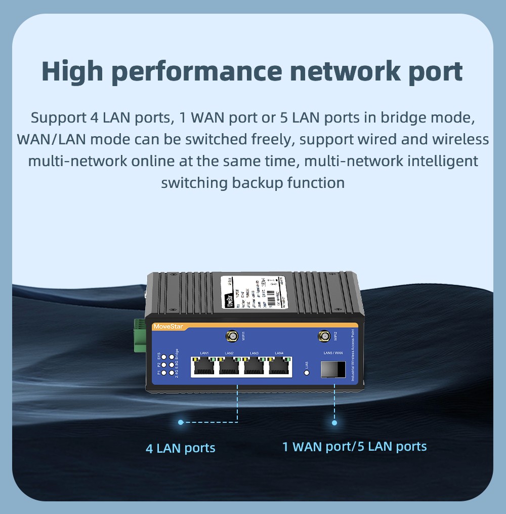 1 Port Gigabit SFP + 4 Ports Gigabit RJ45 Din-Rail Dual Band Wi-Fi6 Wireless Router