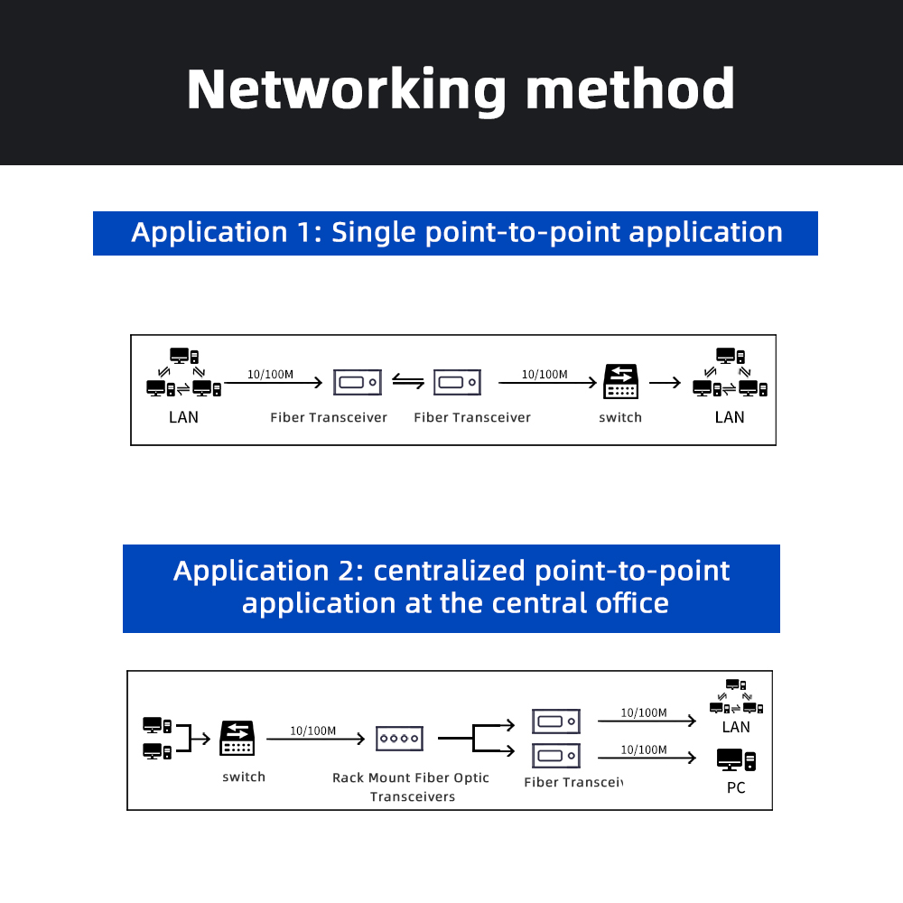 1 Port 100M F(x) + 1 Port 10/100M T(x) Ethernet fiber optic transceiver